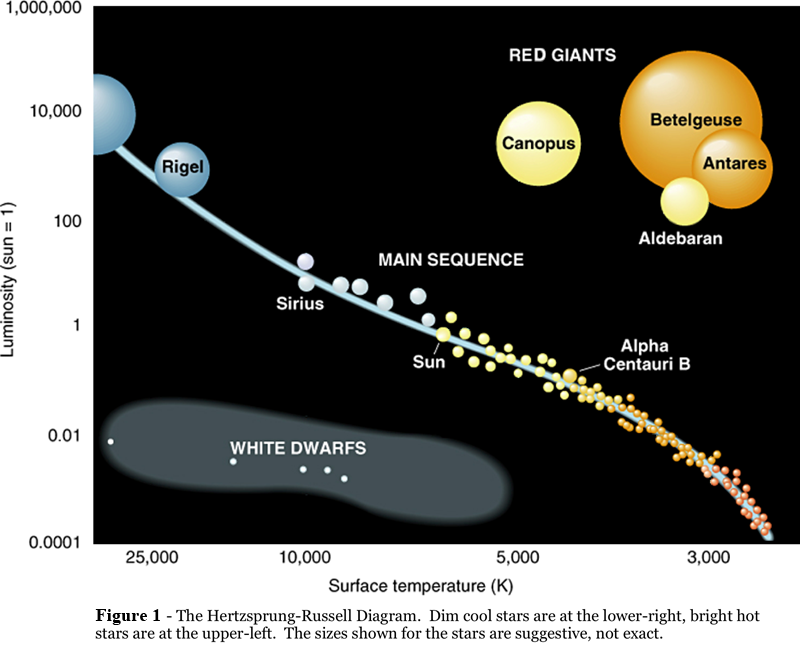 Star Luminosity Chart