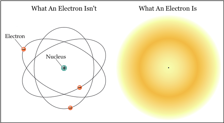 Vad en elektron inte är – och vad den är. 