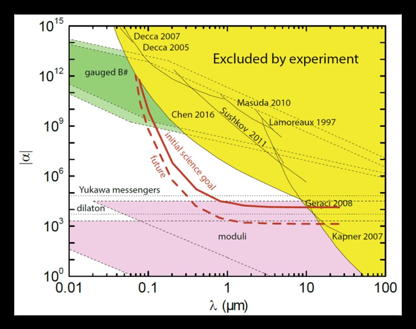 experimental goals graph