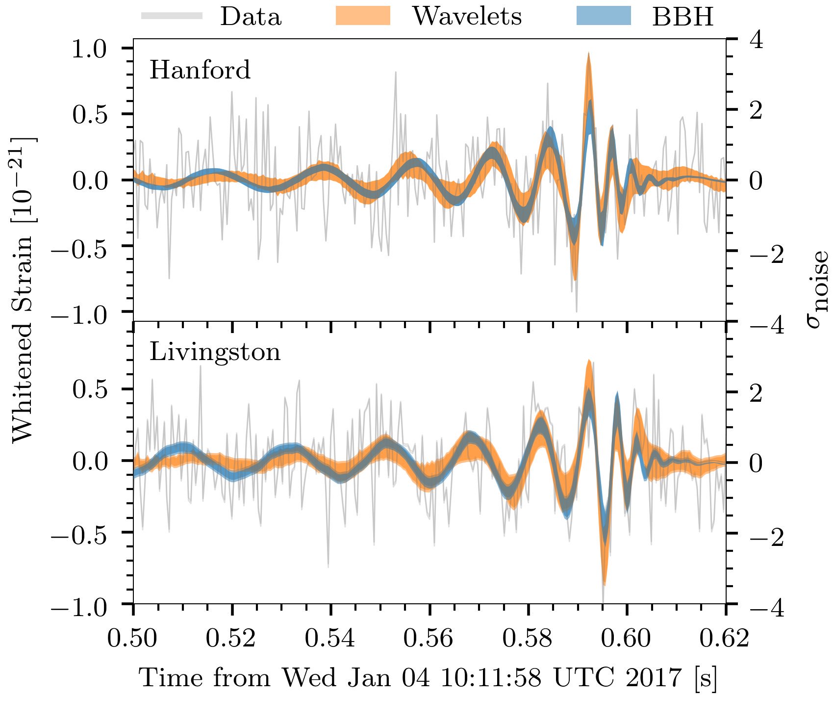 If you've seen the unmodelled reconstructions of our binary black hole mergers: they are from BayesWave (it's cool they match the templates) https://t.co/FeVayjkwJ0