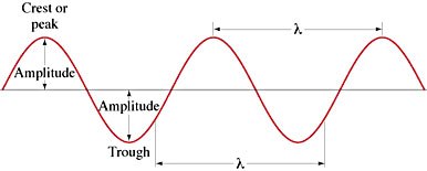 wave diagram frequency