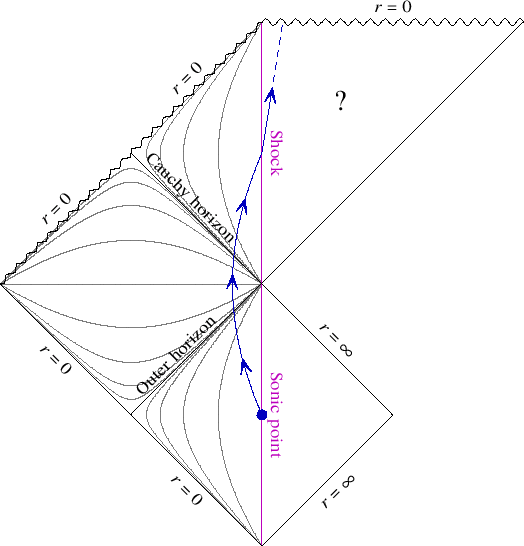 Penrose diagram.