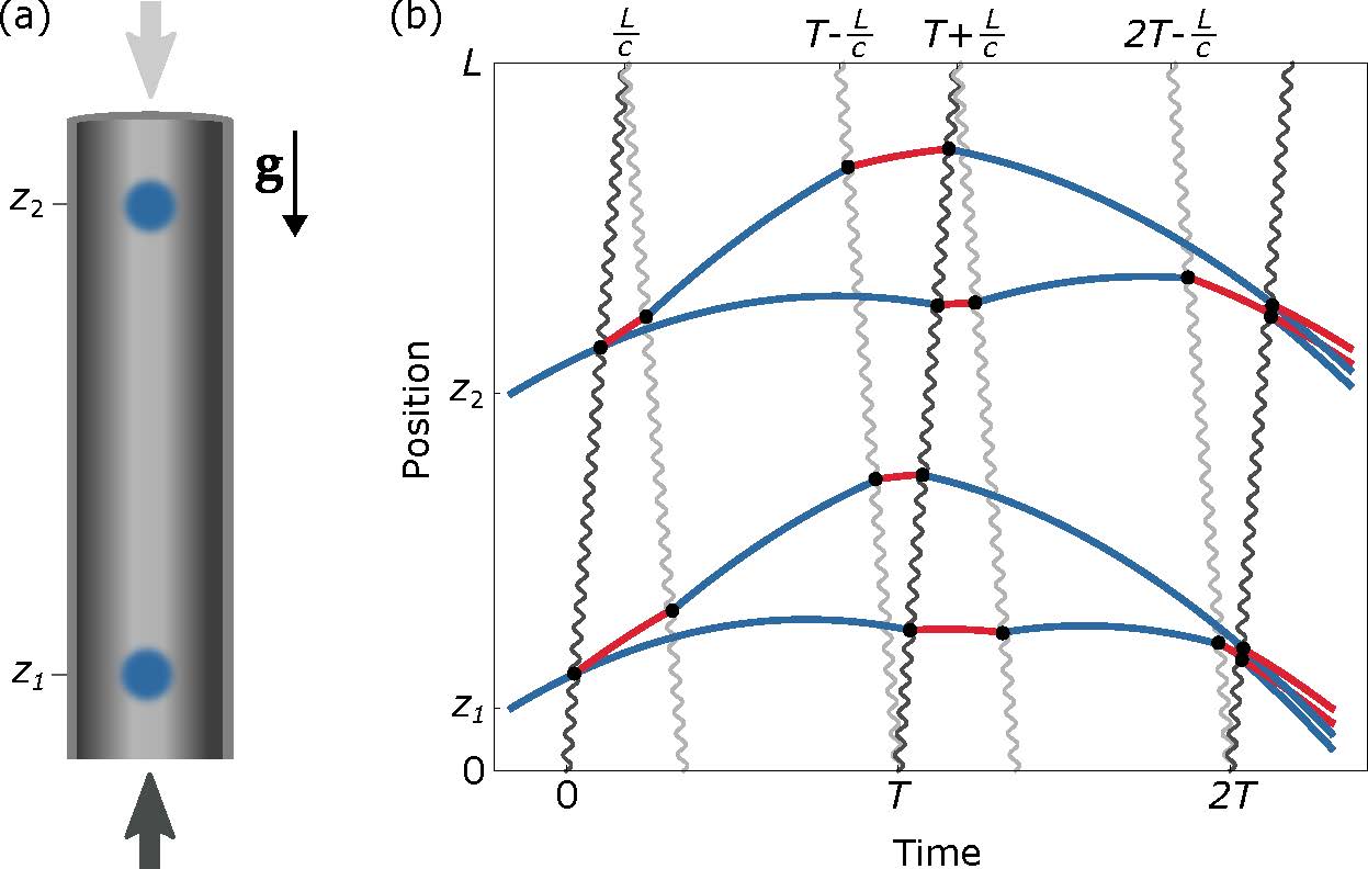 MAGIS-100 graph